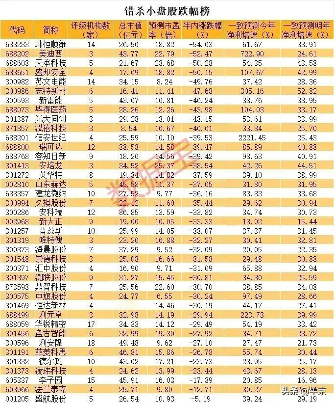年内跌幅超过20%，
市盈率预测在8～26之间，
一致预测今年20%以上，还有数