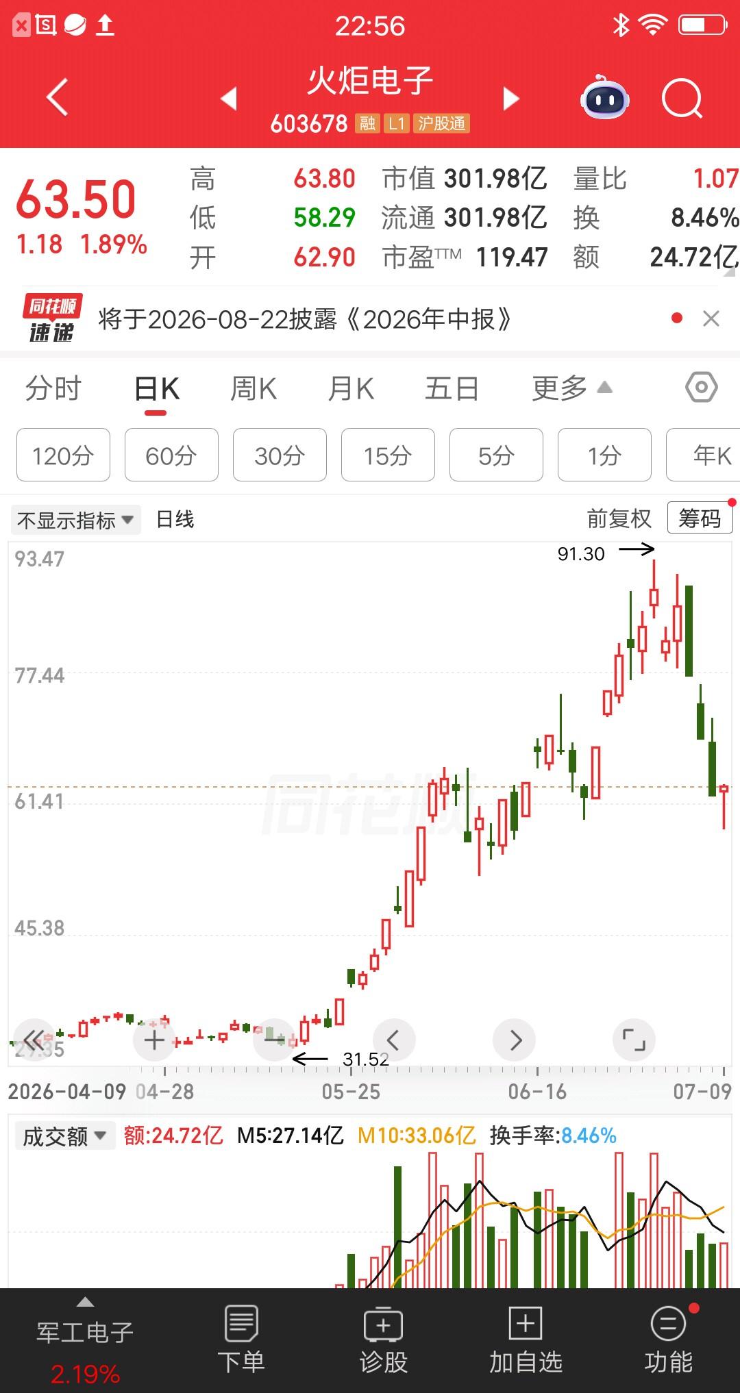 一位股民发视频崩溃大哭，他在火炬电子吃了三个地板，本来想的是五穷六绝七翻身，结果