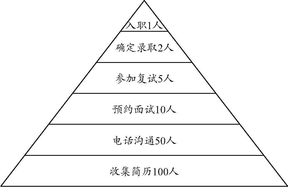 “百里挑一”的人才招聘
