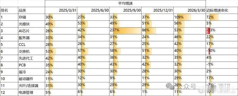 【天风电子】全球AI产业链最新季度收入统计：存储最快，上游斜率加速，电源管理潜力