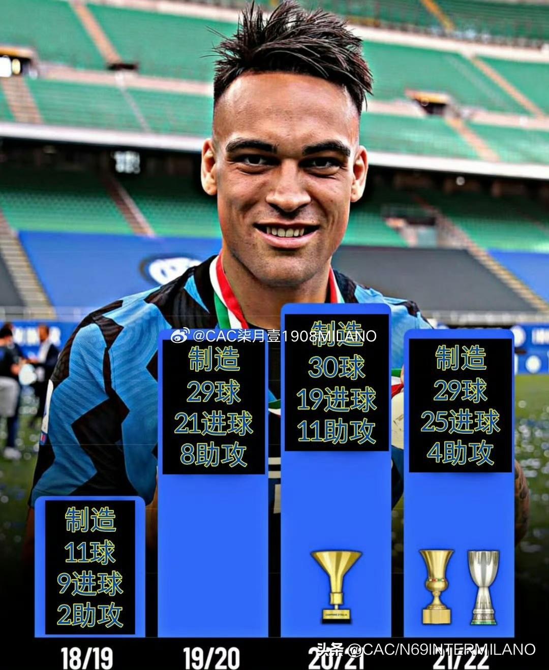 劳塔罗在国际米兰八个赛季制造进球数据:

2018/19赛季，9进球，2助攻，制