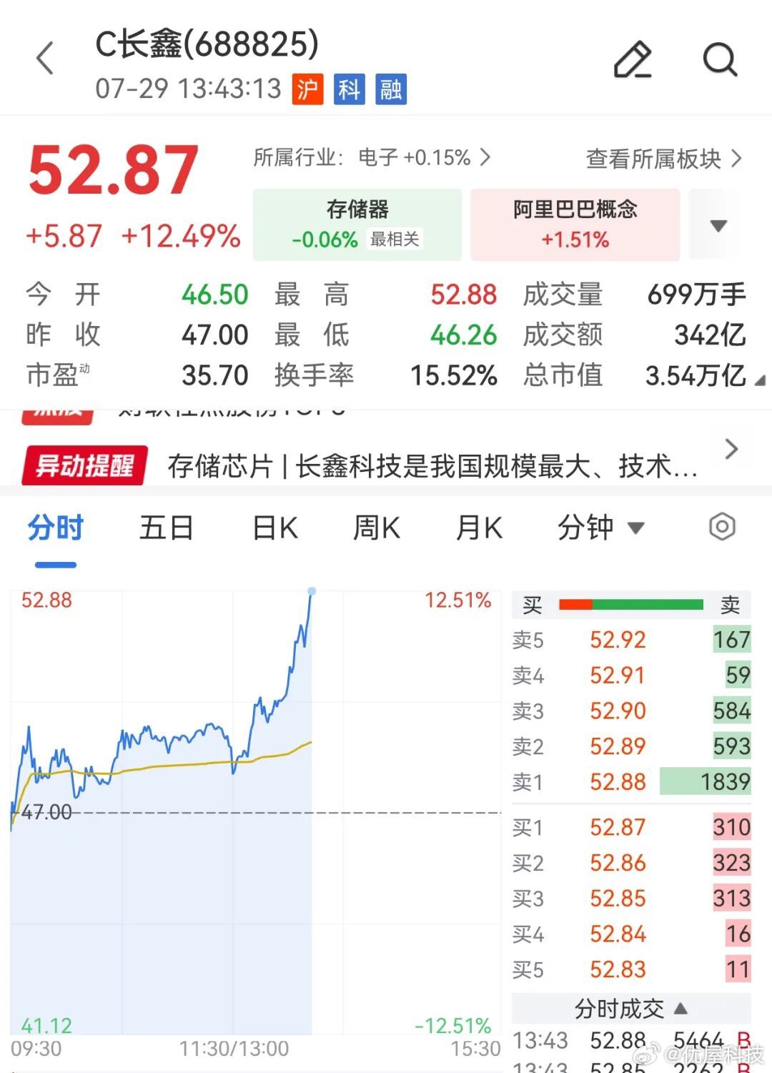 【长鑫科技大涨12%】据财联社，7月29日午后，存储芯片概念震荡回升，C长鑫涨超