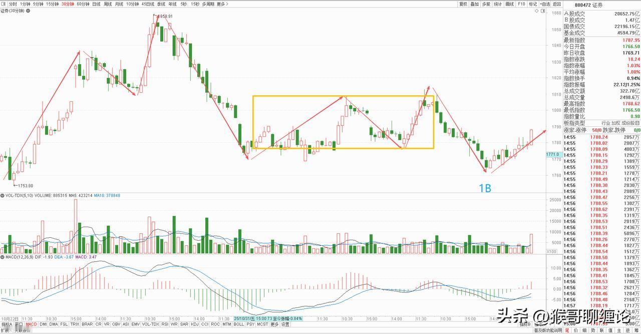 证券板块分析：走势完全符合预期，明天关注上涨持续性。

    券商板块今天低开