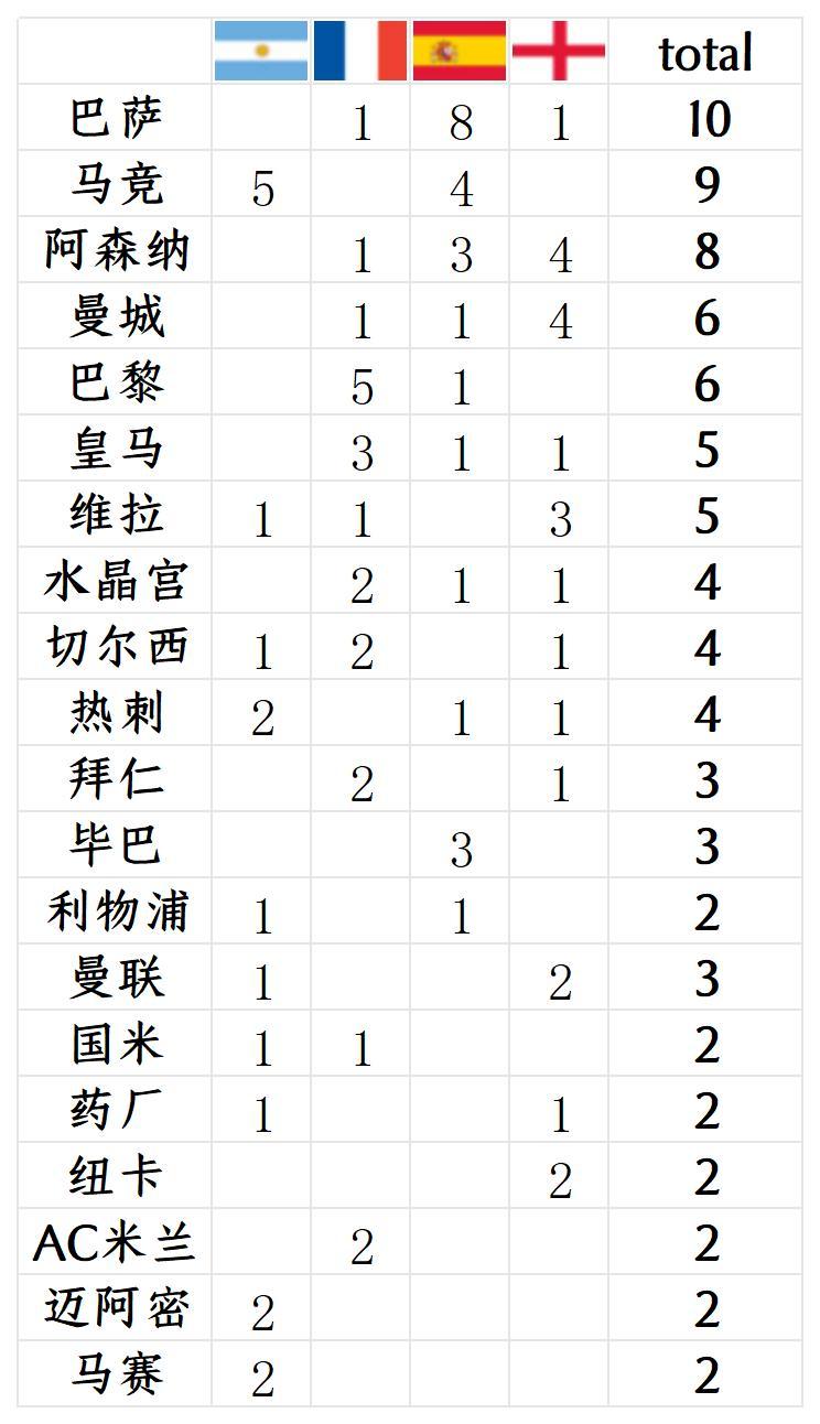 今年世界杯四强，各俱乐部球员统计。

巴萨10名球员最多，主要是西班牙有8人。