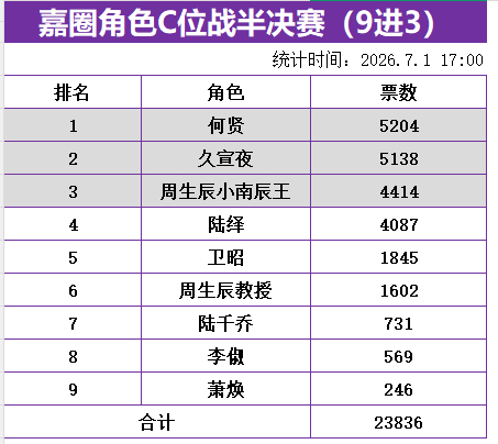 恭喜小南辰王进入前三与陆绎拉开差距贤哥真棒第一哎，久宣夜再努努力 