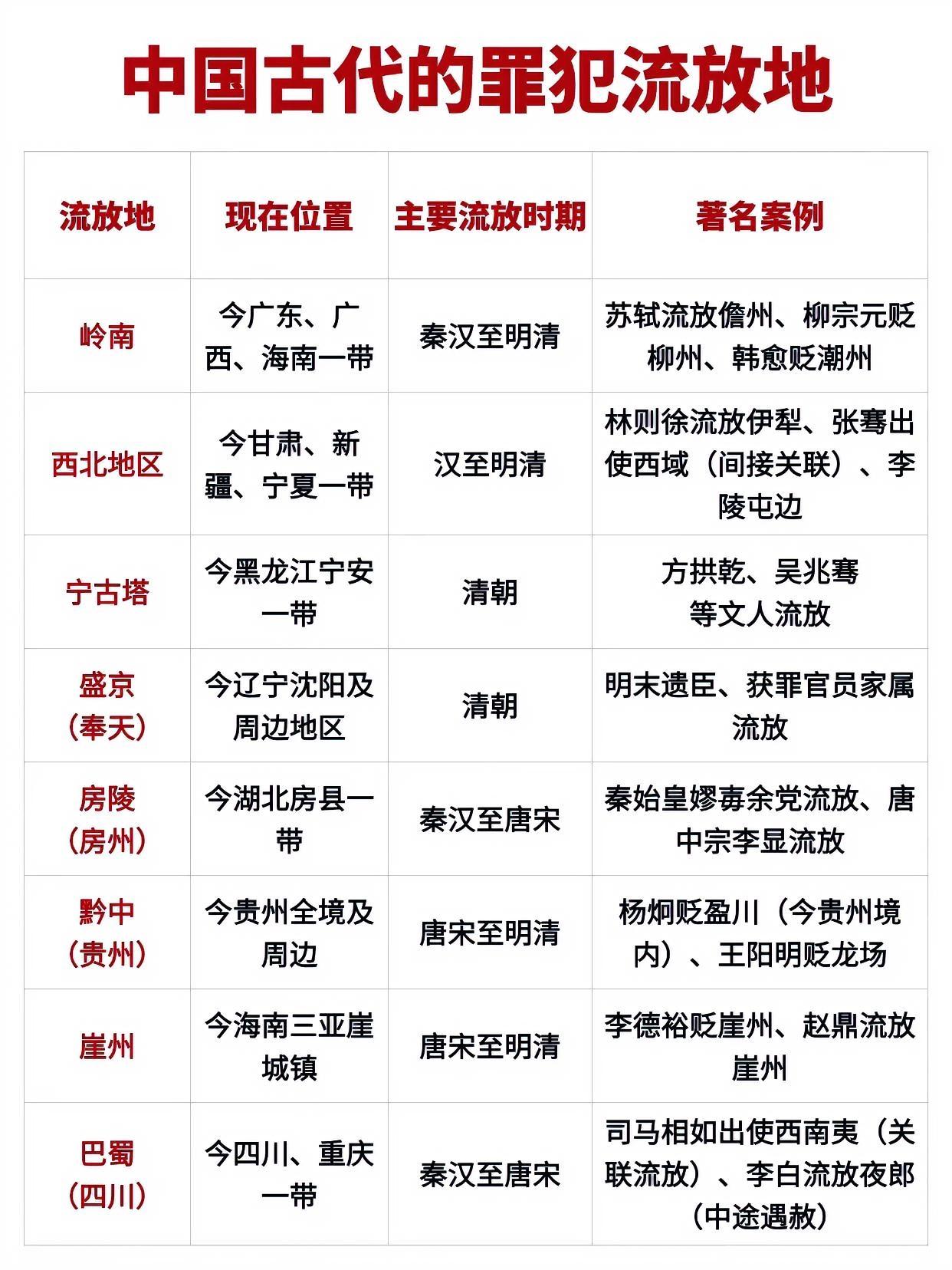 我国古代的流放地，也有尊卑之分。

从图中可以清晰地看到，除了房陵之外，其他地方