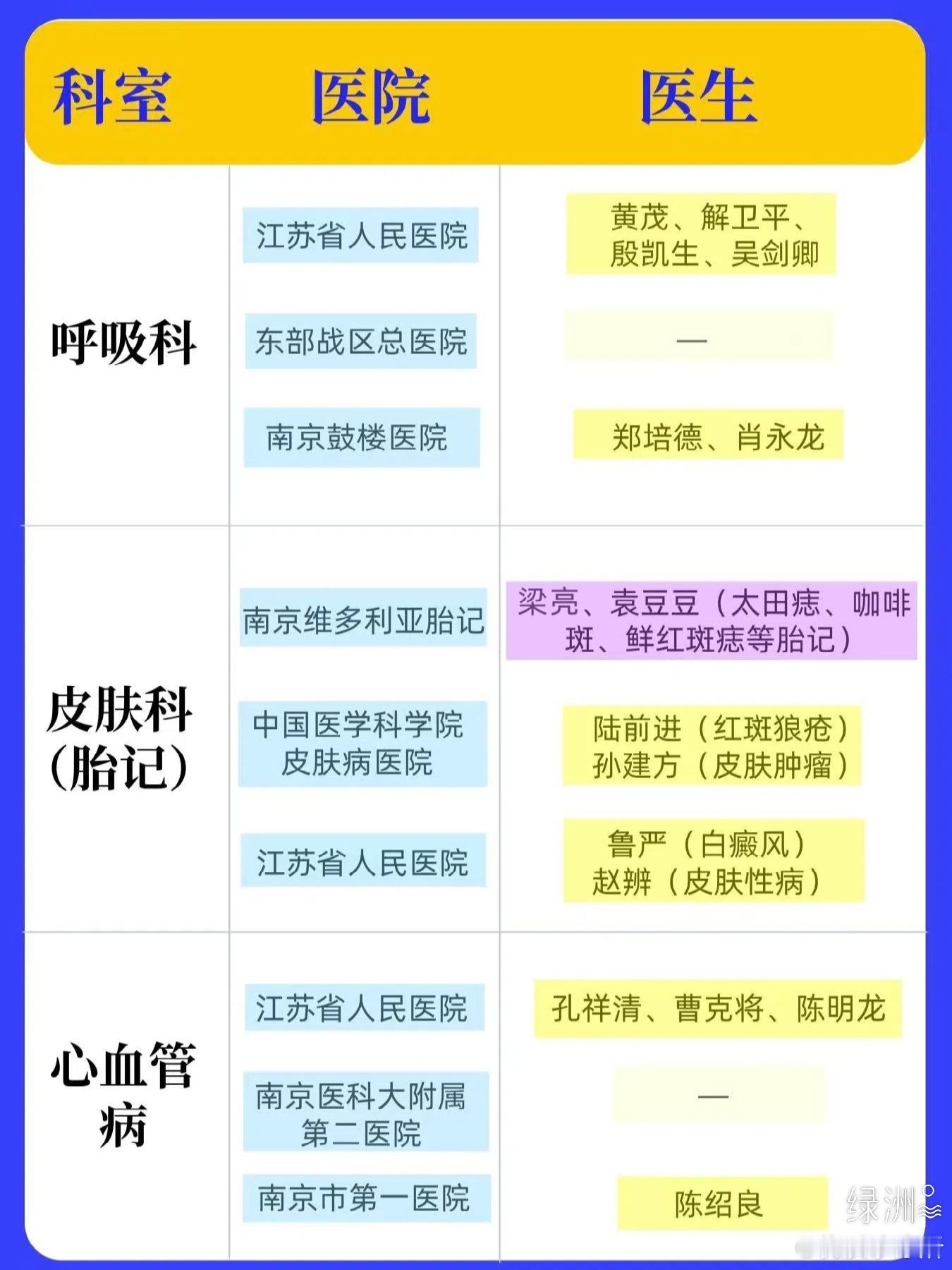 南京各医院王牌科室及专家介绍！快保存~ 南京各医院王牌科室及专家介绍！快保存~为