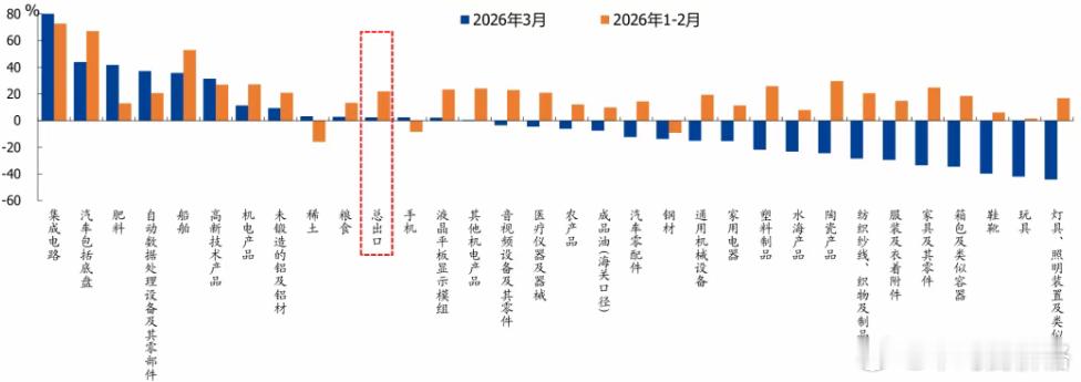 3月出口增速大幅回落，保持出口高景气方向主要是：集成电路、汽车、肥料、船舶 