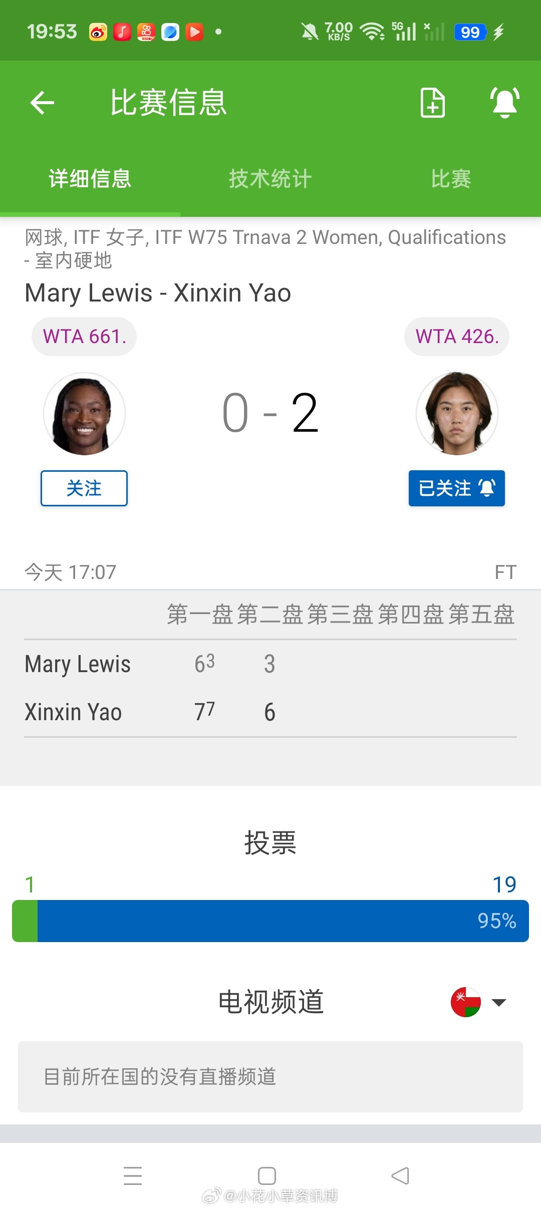 小花小草资讯【特尔纳瓦W75】资格赛首轮11号种子姚欣辛7-6（3)6-3击败?