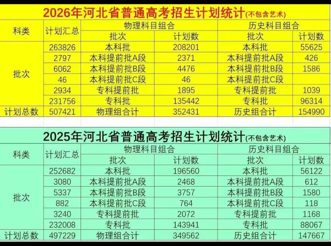 2026河北高考招生计划背后的变局与机遇
昨天，2026年河北高考招生计划出炉了