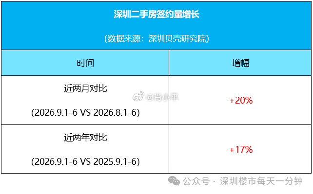 828新政效应显现，深圳楼市迎来金九开门红！深圳贝壳研究院监测显示，9月1-6日