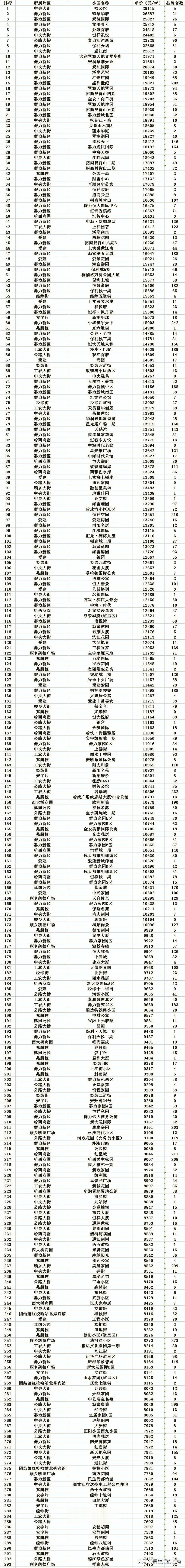 哈尔滨道里区挂牌量最多最难卖的小区揭晓！
购买哈尔滨道里区这些小区的人亏大了吧！