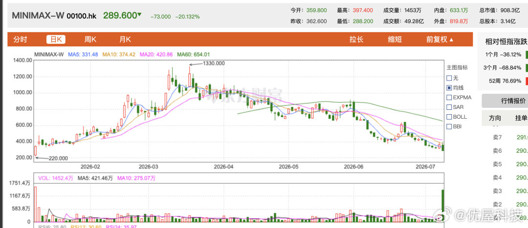 【MiniMax解禁首日盘中跌超20%】据第一财经，7月9日，港股AI大模型公司