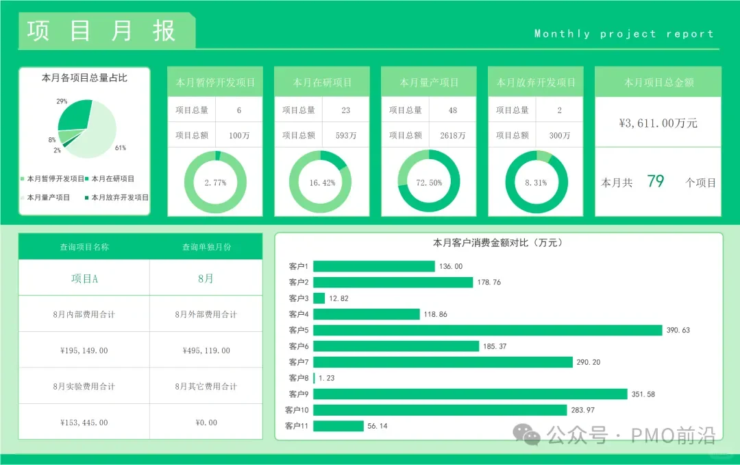 让老板点赞的项目月报是什么样子的？？？？