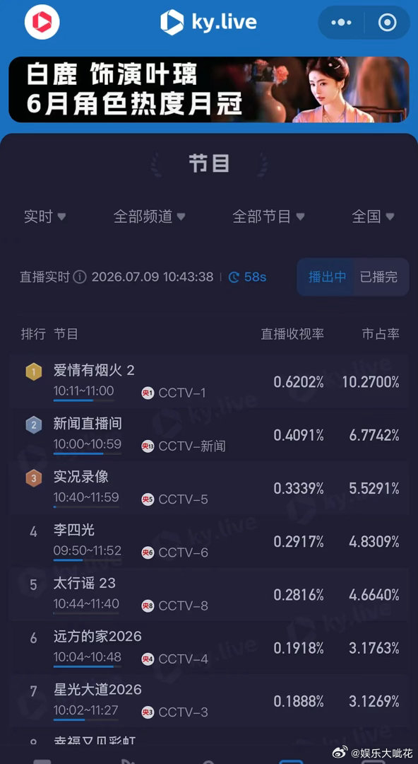 爱情有烟花这个上星力度好大吧檀健次王楚然的《爱情有烟火》今日央1再上星，目前收视