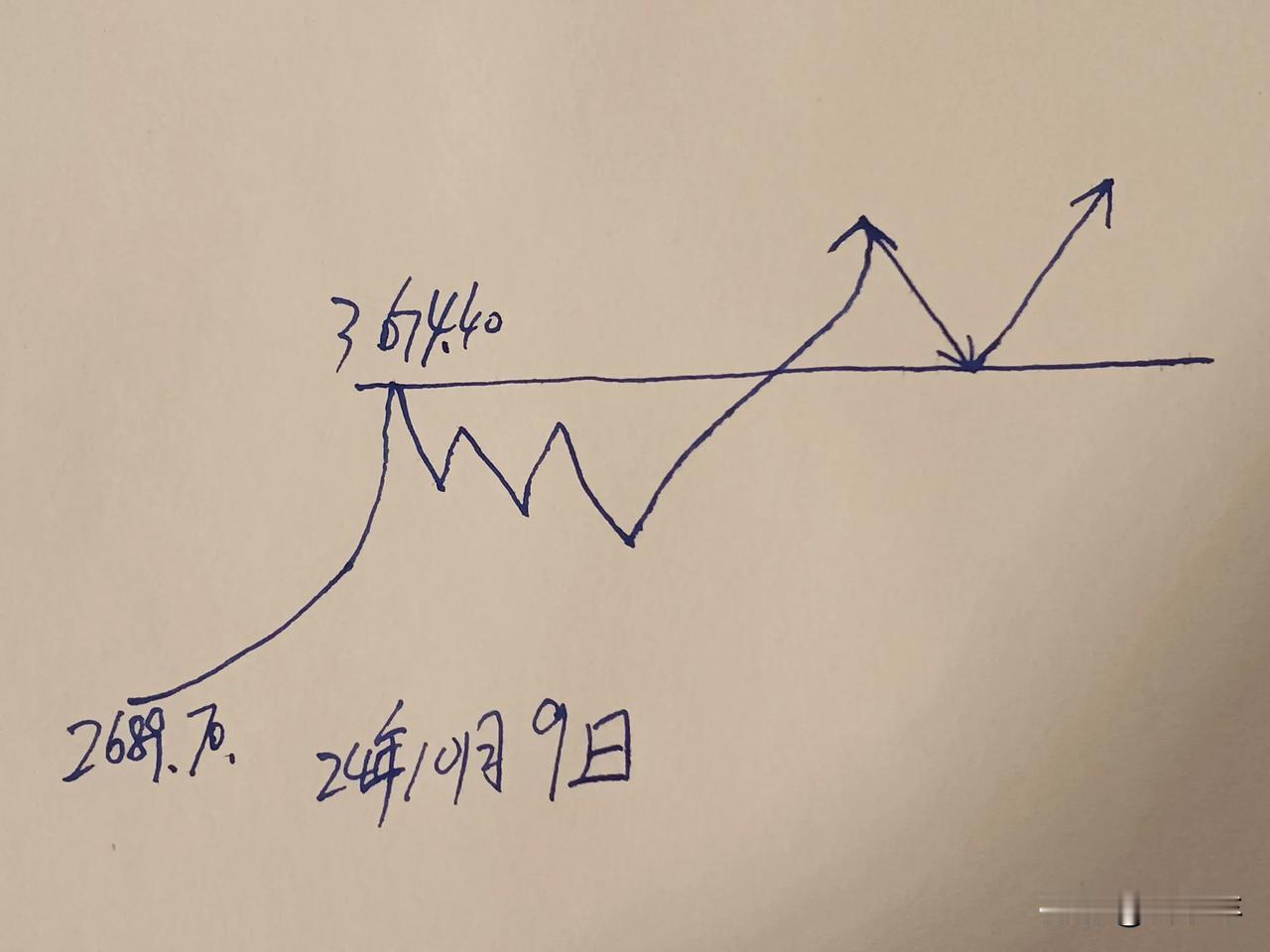 a股目前正在牛市第一浪的调整浪中，个股题材唱戏，
各大指数，短期新高不太可能了，