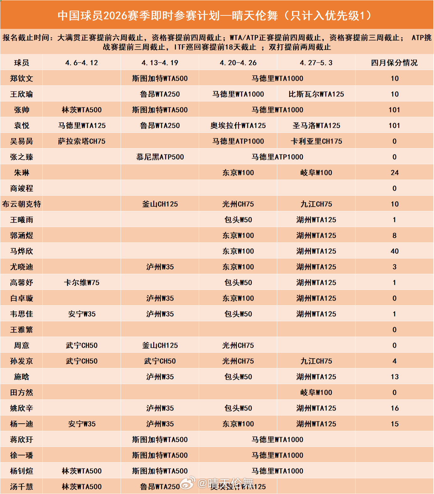 中国球员四月份参赛计划及保分压力有点难的红土赛季来了，各位加油！中国网球wta