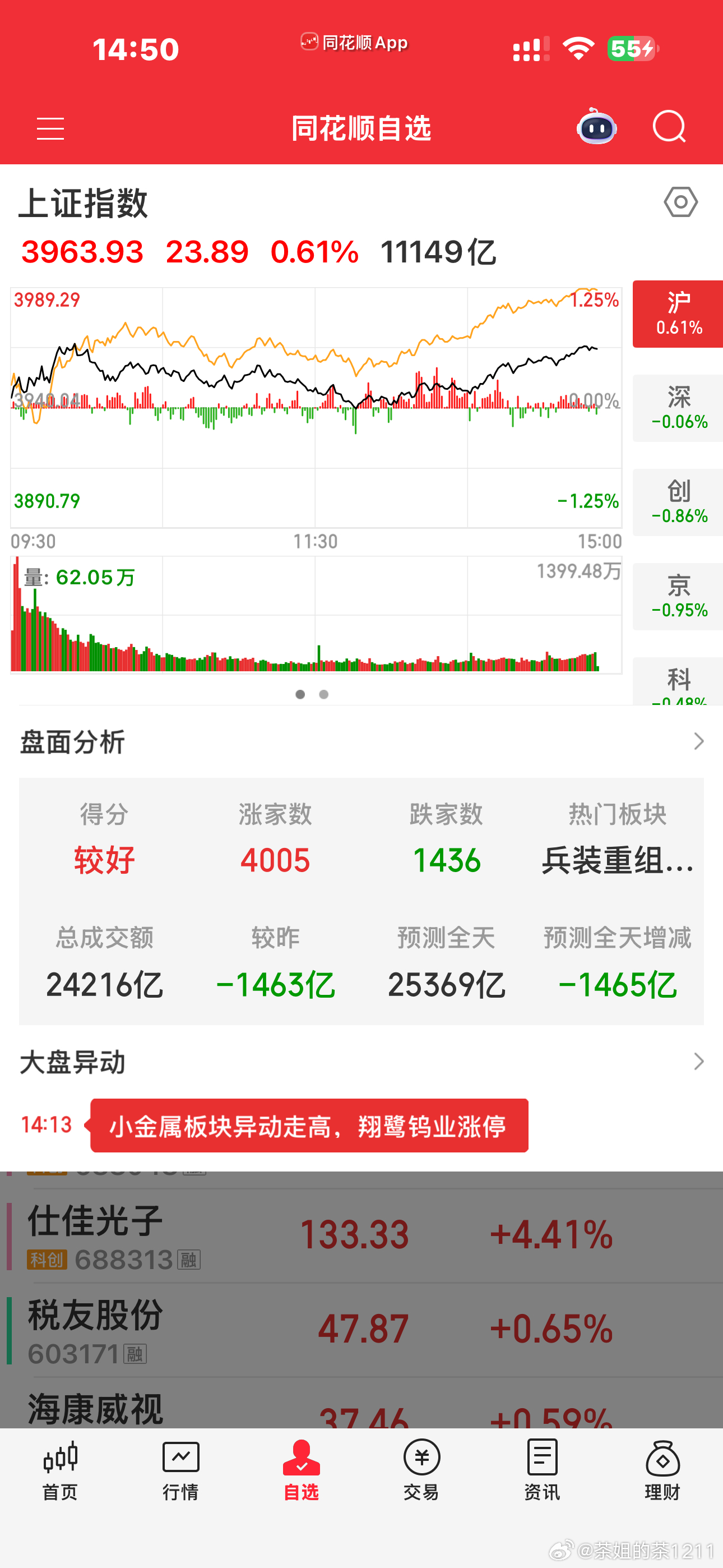 上证指数已经五连阳了喝酒吃药买黄金有色