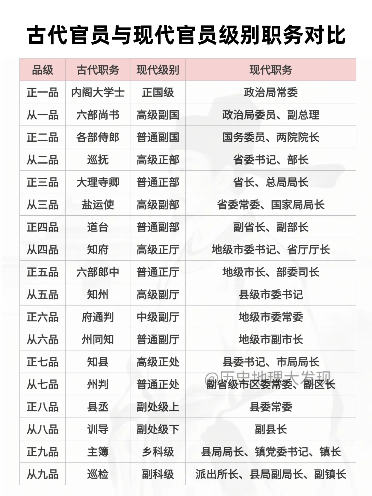 古代官员与现代官员级别职务对比。