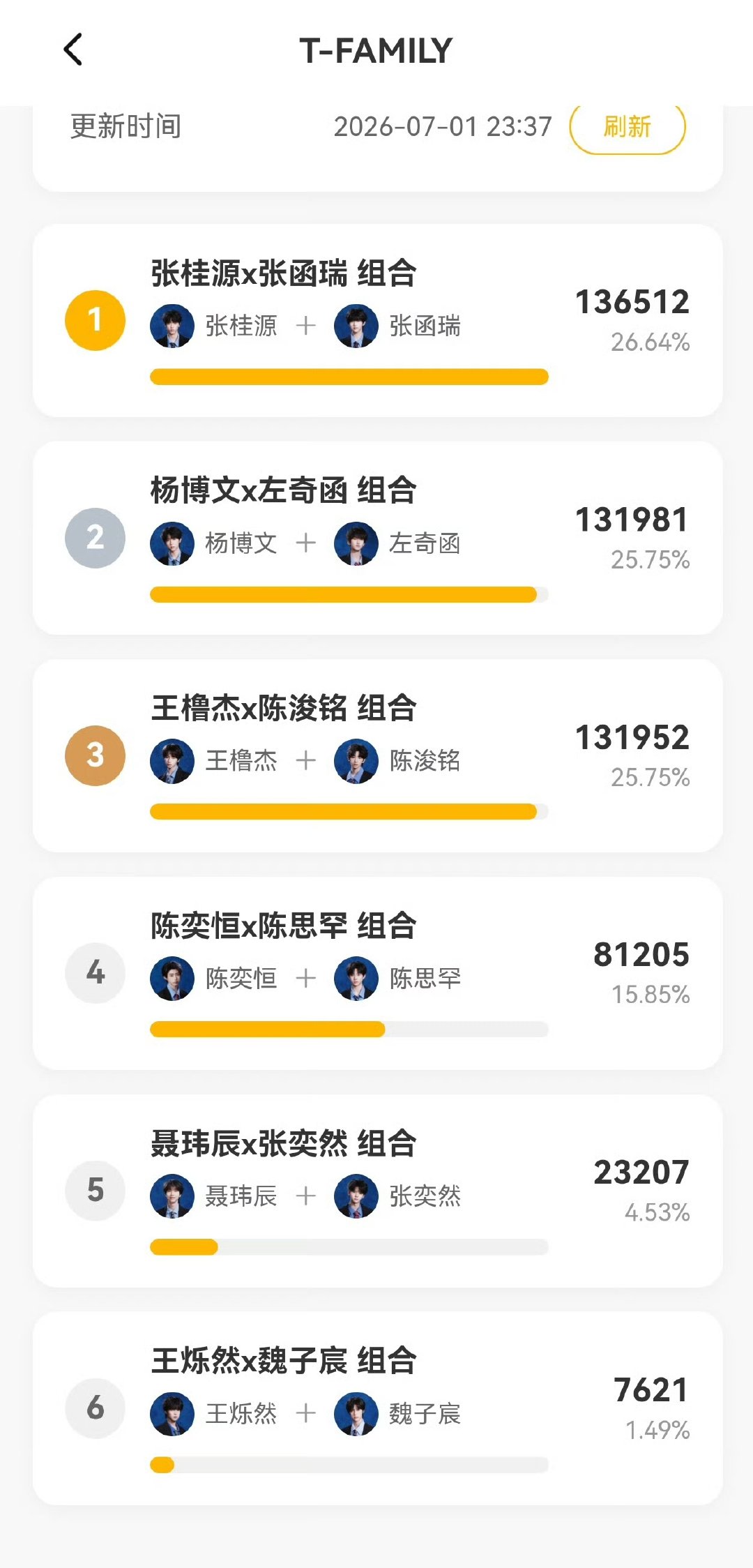 TF四代选曲票数TF四代投票票数 哦莫 