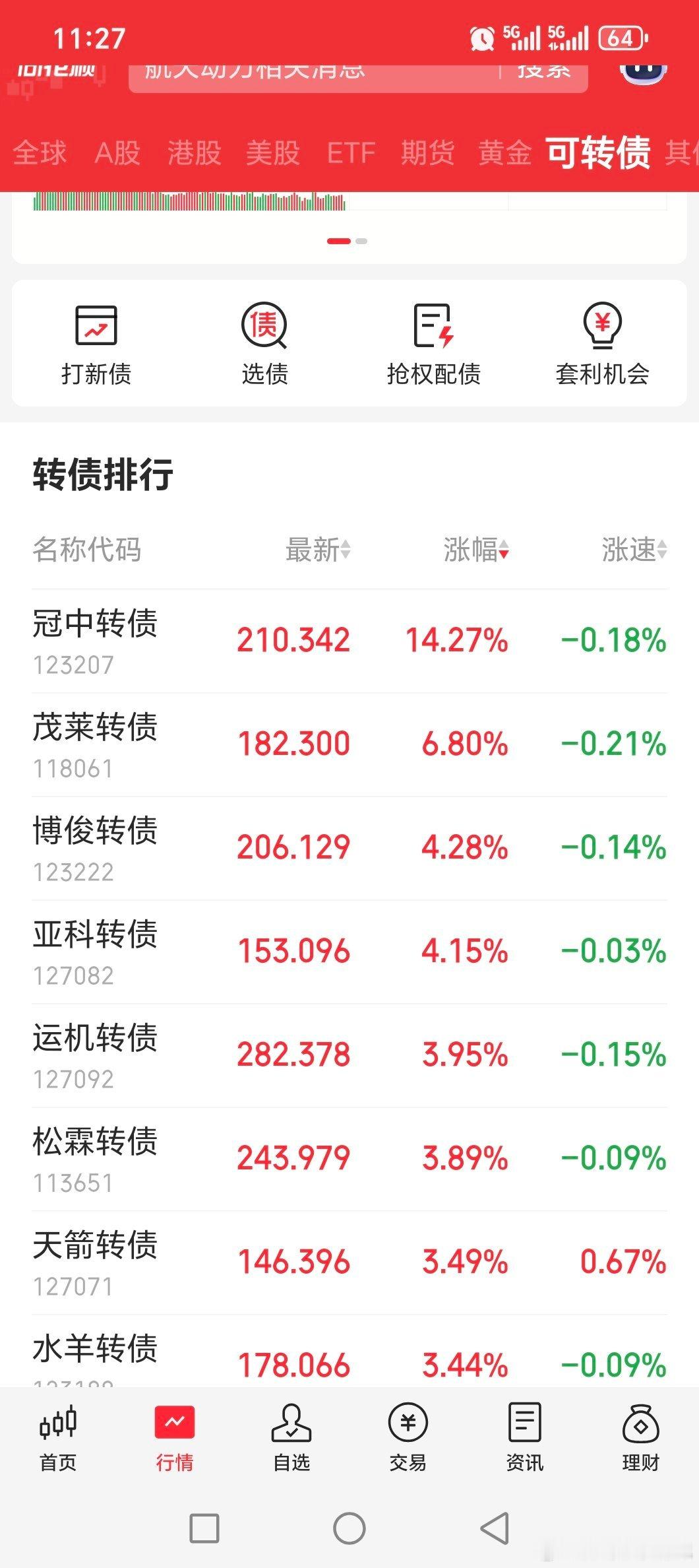 可转债里冠中转债，突然大涨，看不出来啥茂莱转债可惜了，最近忙微导和再22没看这个