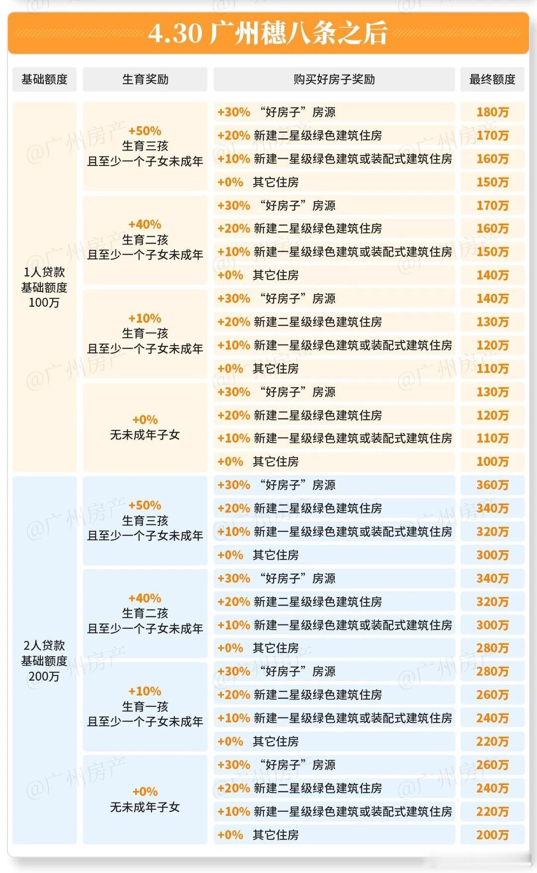 广州公积金如何贷满360万？一、使用住房公积金贷款购买自住住房的，一人申请贷款的
