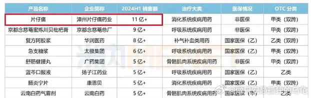 2024年上半年，片仔癀（锭剂）在中国零售药店终端的销售额突破了10亿元大关，成