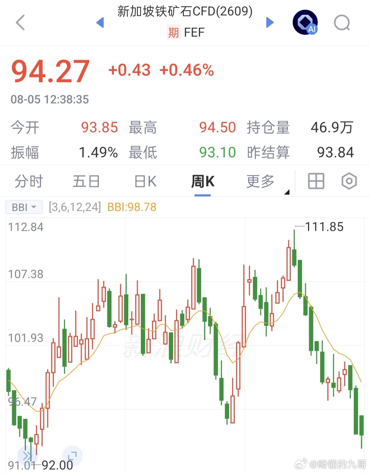 期货 外盘新加坡铁矿到了相对低位，也就是大家说的支撑的位置，开始反弹！铁矿石