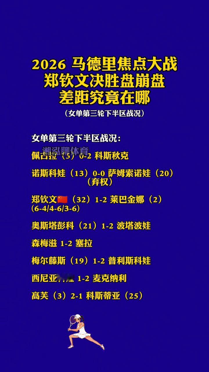 2026马德里焦点大战，郑钦文决胜盘崩盘，差距究竟在哪？(女单第三轮下半区战况)