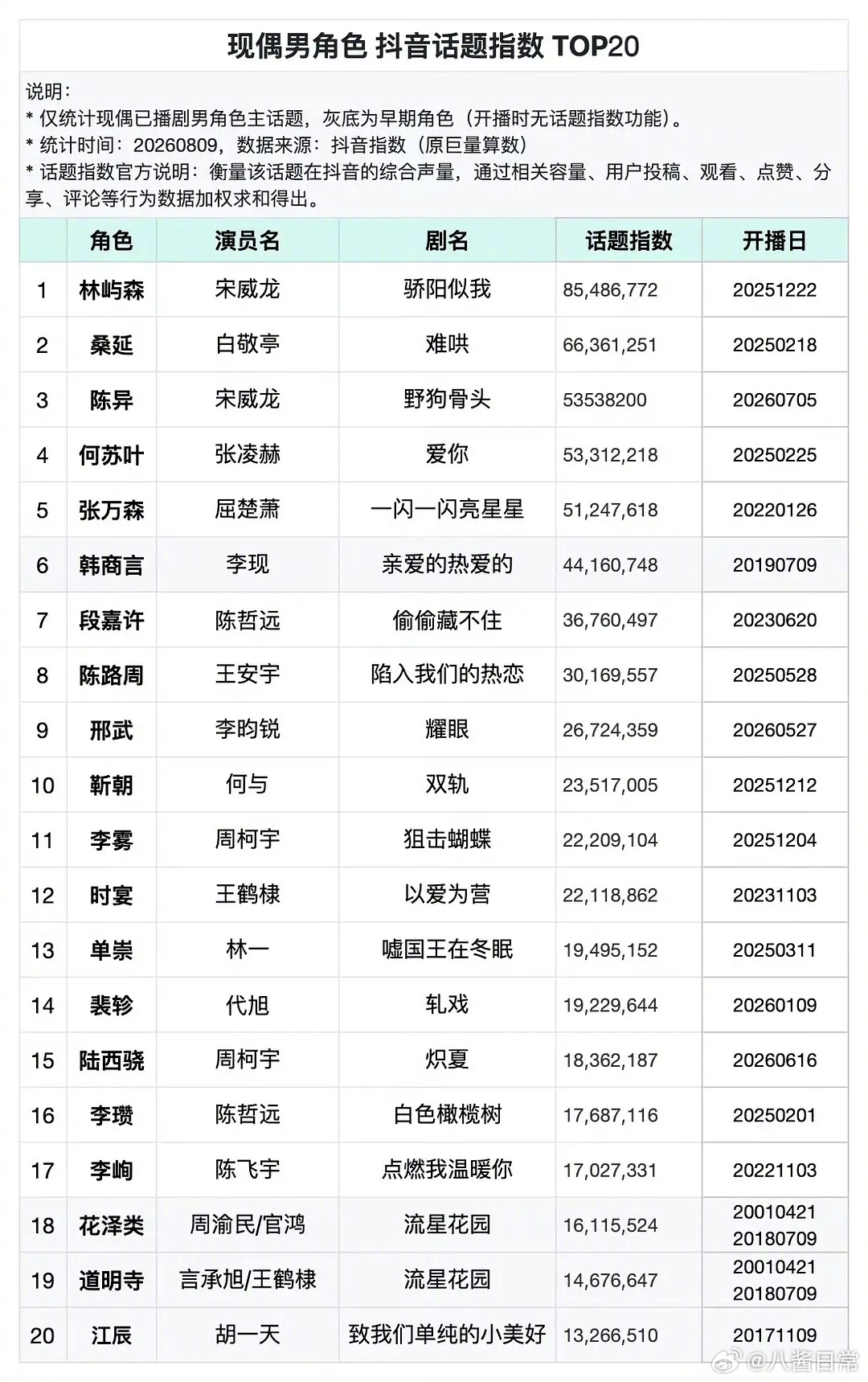 现偶男角色抖话题指数TOP20 