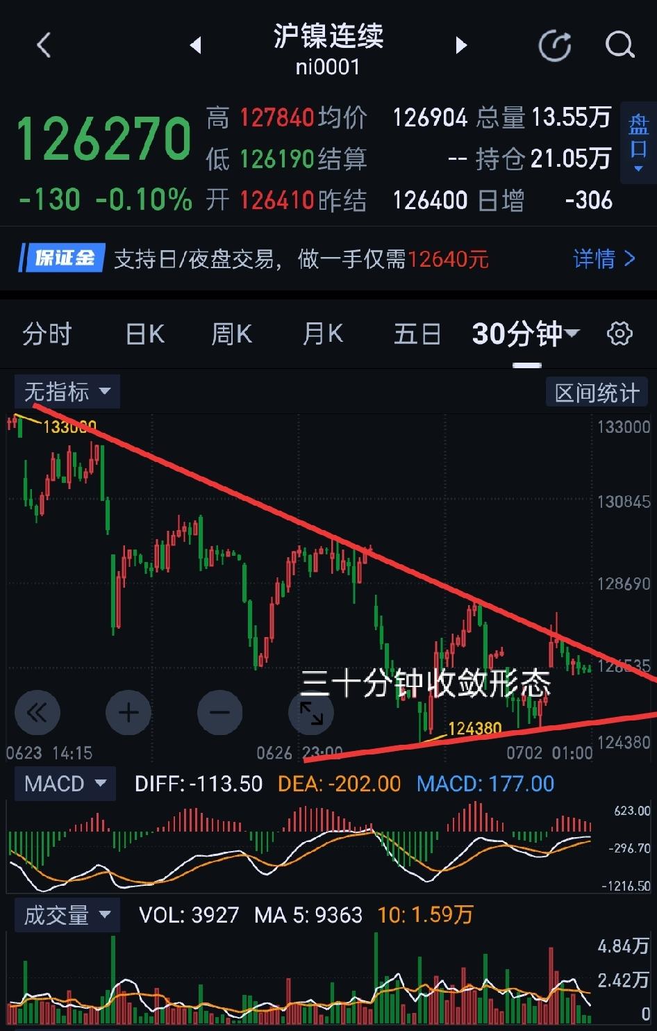 沪镍，正在构建阶段底部形态。             沪镍，图(1)三十分钟走势