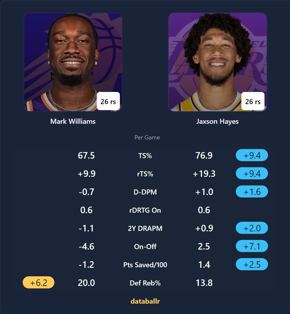 开赛季热议话题马威与艾顿，谁是更好的中锋？也许赛季结束的时候两个人都不是。一个伤