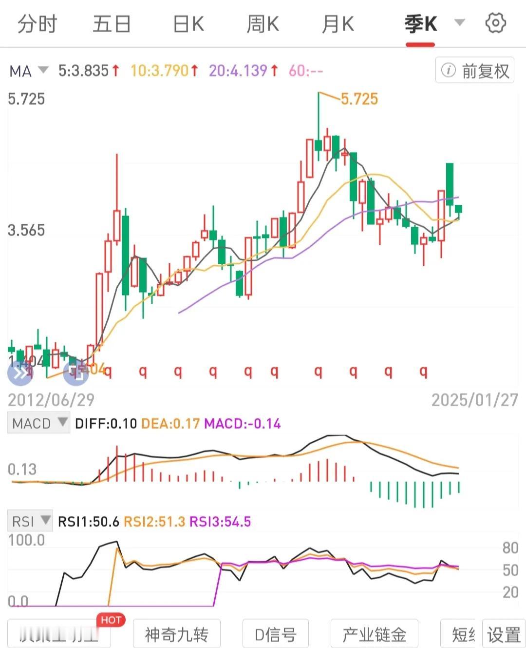 每次操作的纪律，不论时间长短，不赚钱不出。
熟悉熟练有分红宽基，运营周线(日线)