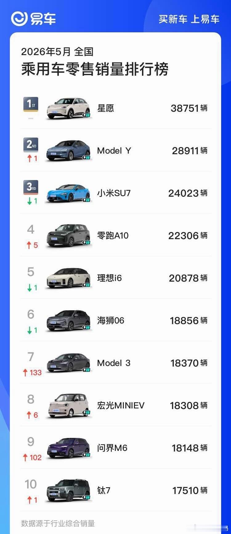 5月汽车销量前十已无燃油车不加任何定语，5月乘用车销量前十名没有燃油车了，今年1