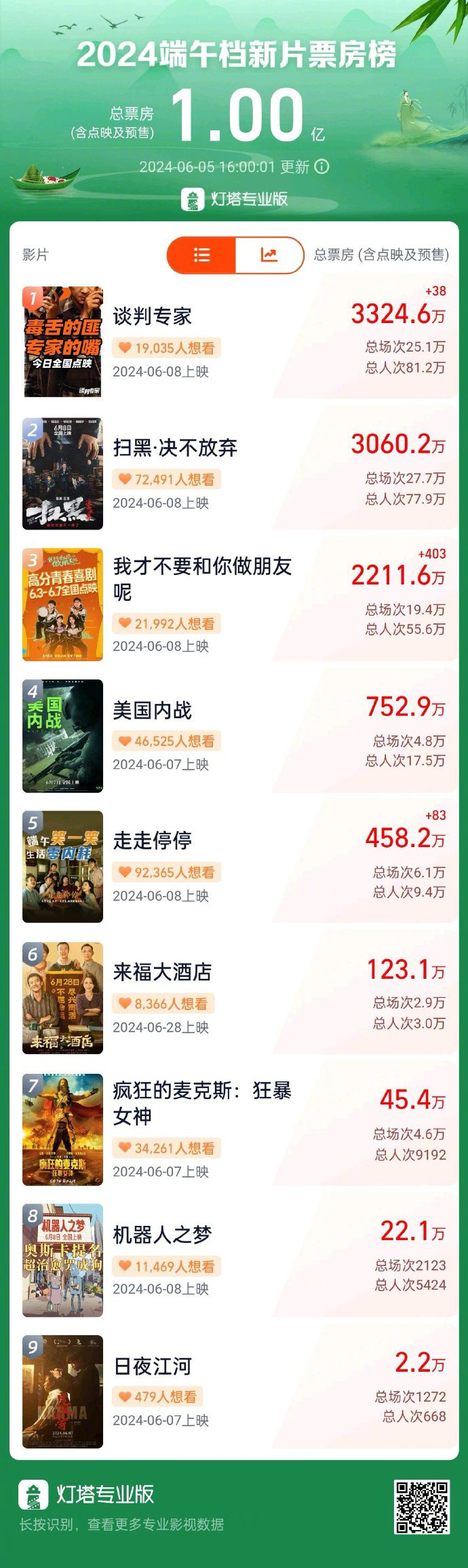 据灯塔专业版数据显示，截至6月5日16时，2024年端午档新片预售（含点映）总票