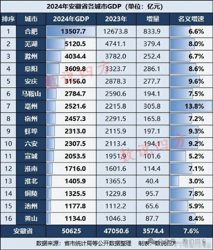 2024年，安徽16市GDP公布！