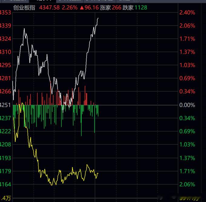 创业板  一边天堂，一边地狱，指数大涨2.2%，黄线在-2%下方，上涨个股为26