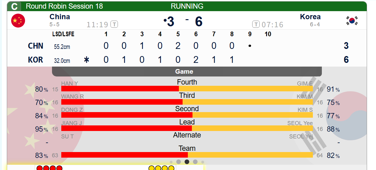 第八局中国被偷1，中国3-6韩国