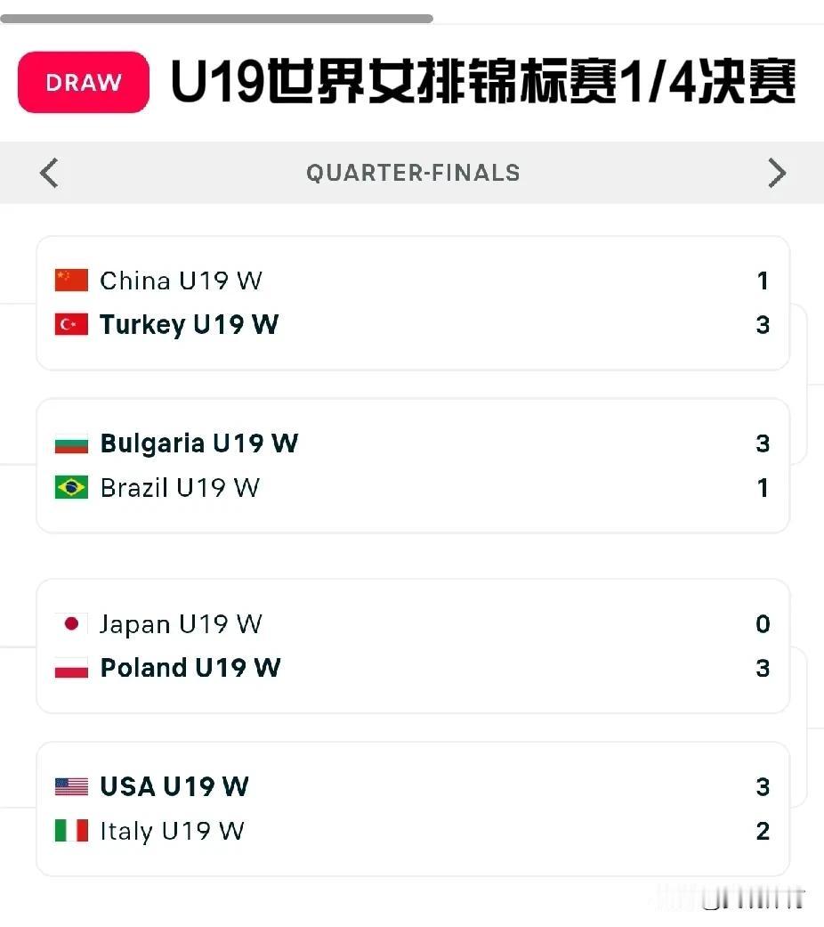 U19世界女排锦标赛四分之一决赛
中国不敌土耳其女排，无缘四强。
半决赛
土耳其