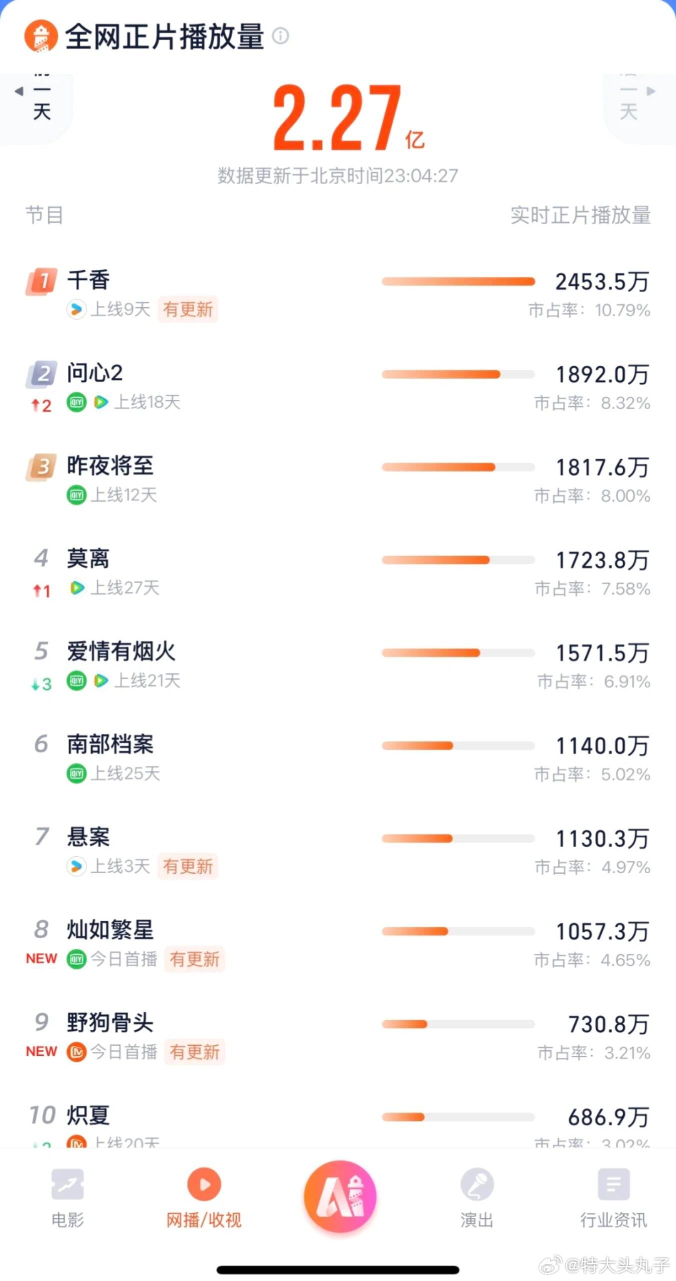 虞书欣灿如繁星播放量破一千万！！！ 