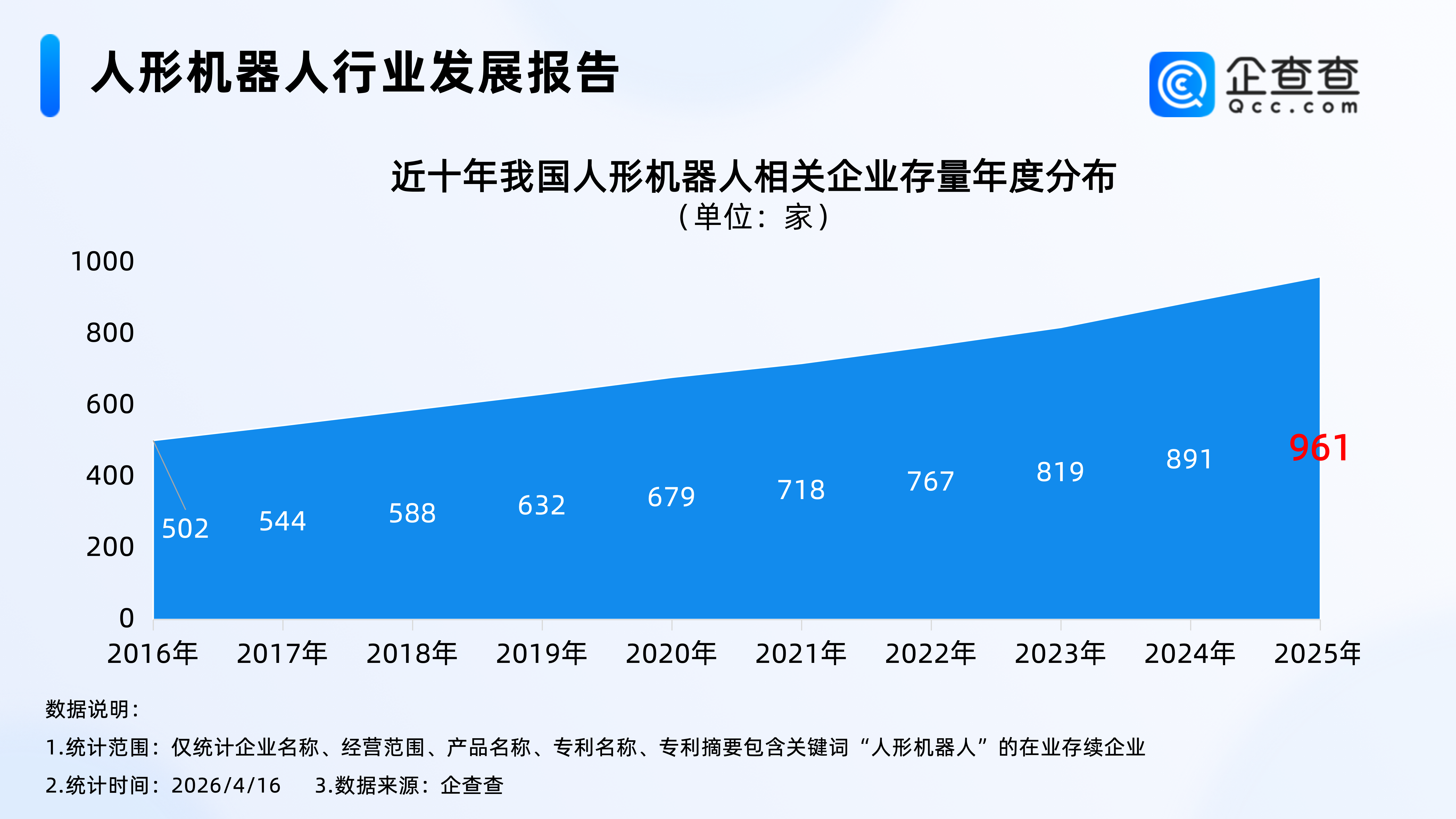 人形机器人半马排位赛今日开跑！企查查：相关专利已突破2500项