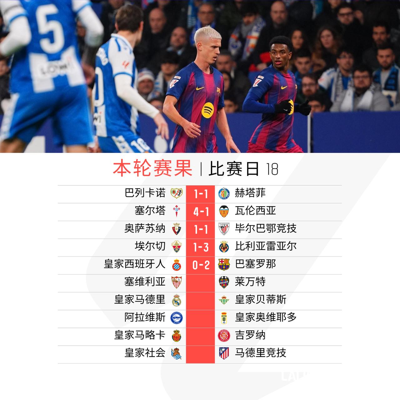 再赛4场

塞尔塔大胜@瓦伦西亚足球俱乐部
奥萨苏纳战平毕尔巴鄂竞技
埃尔切不敌
