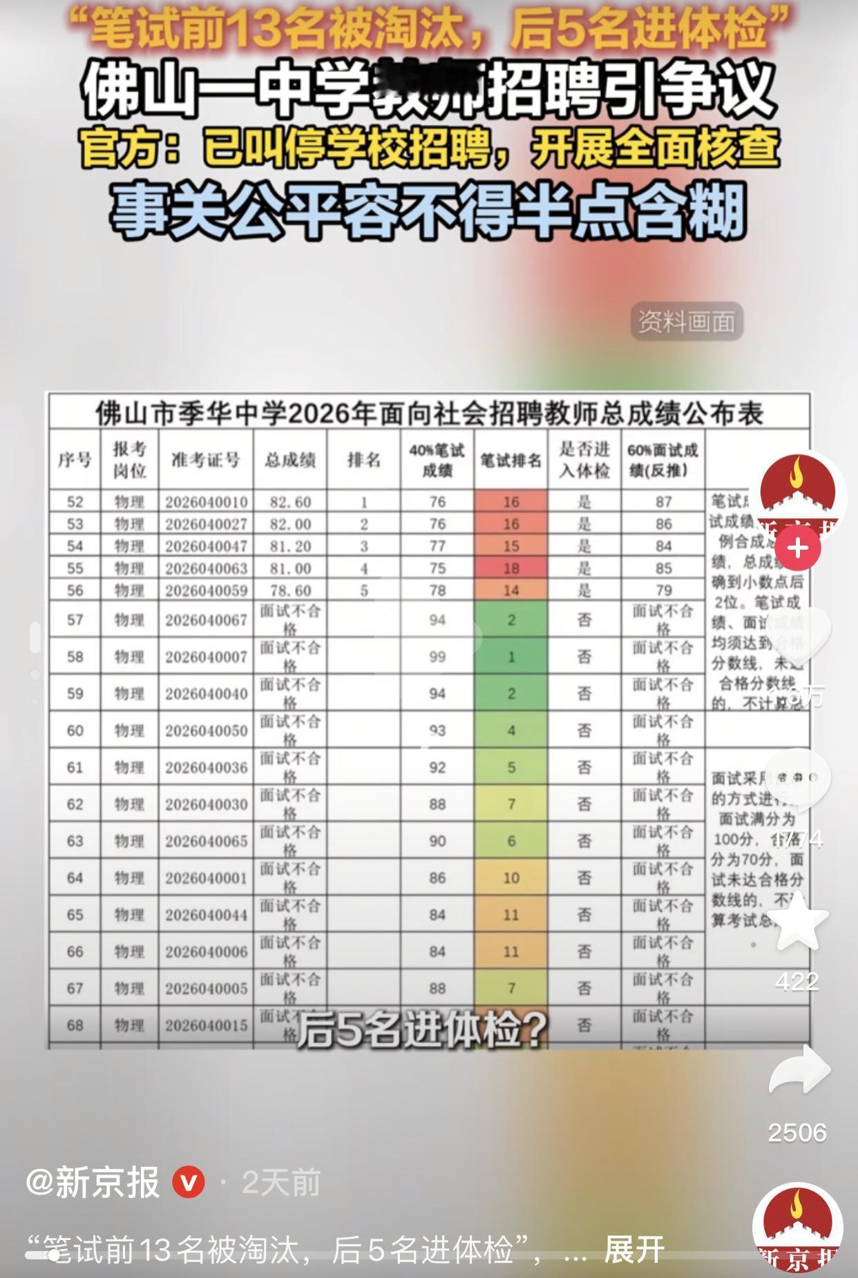 你是说淘汰笔试前13名，录用后5名？
佛山这所中学的教师招聘结果，看完所有人都坐