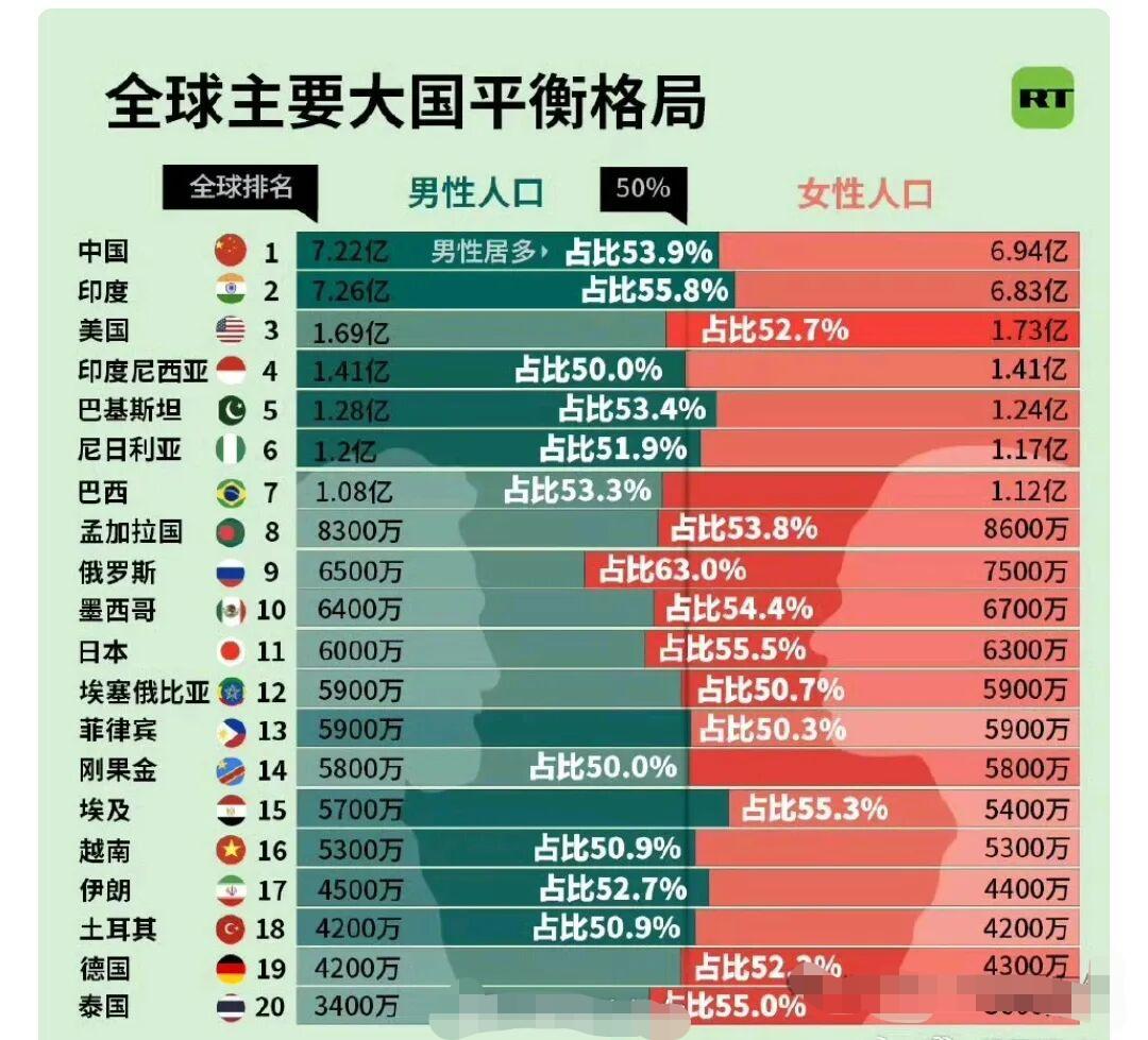 全球主要人口大国男女性别比！
注：信息源自网络，仅供参考！