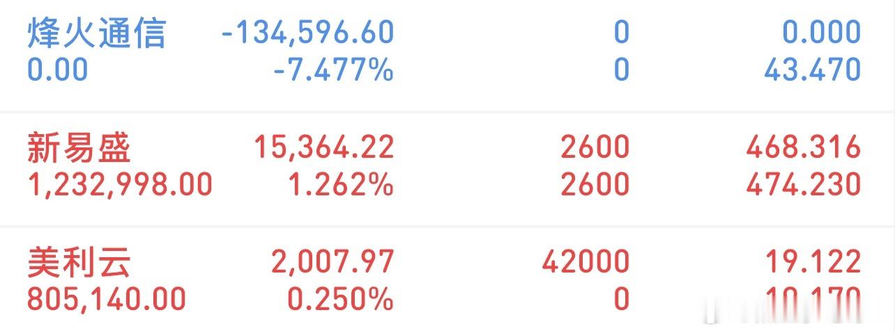 挑战300万冲刺3000万（3/23记录）新进：美利云持有：新易盛清了：烽火通讯