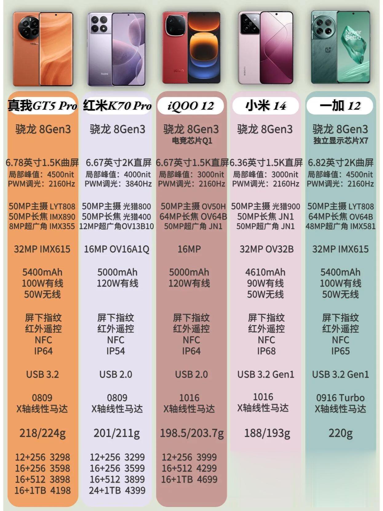 手机是生活的一部分，但更重要的是你的态度，那么骁龙8gen3手机你选谁？他们核心