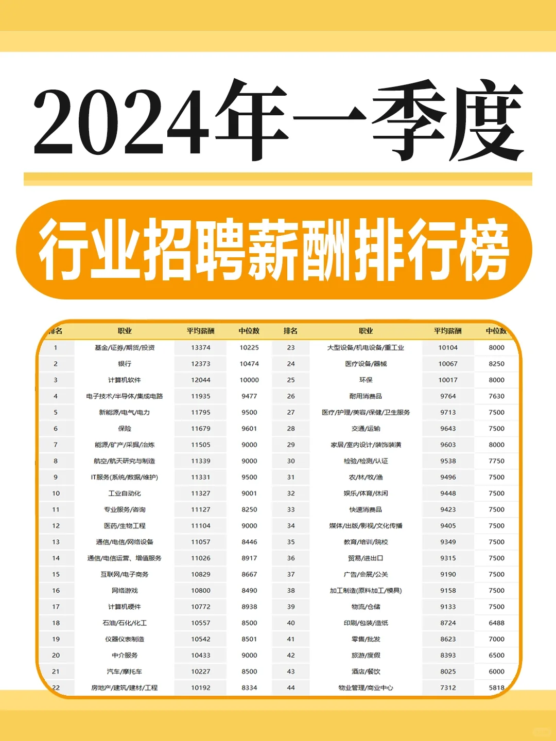 HR资讯 | 2024第一季度行业招聘薪酬排行榜