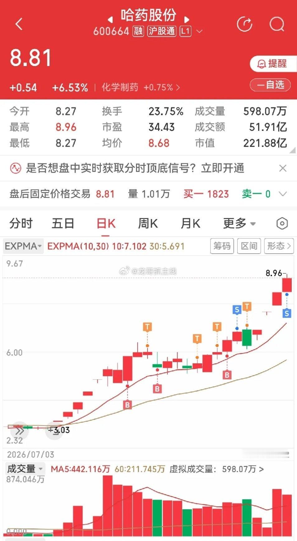 看不清了，怎么办？减仓。哈药股份，我开始减仓了，三板后今天三进四没能成功，连涨停