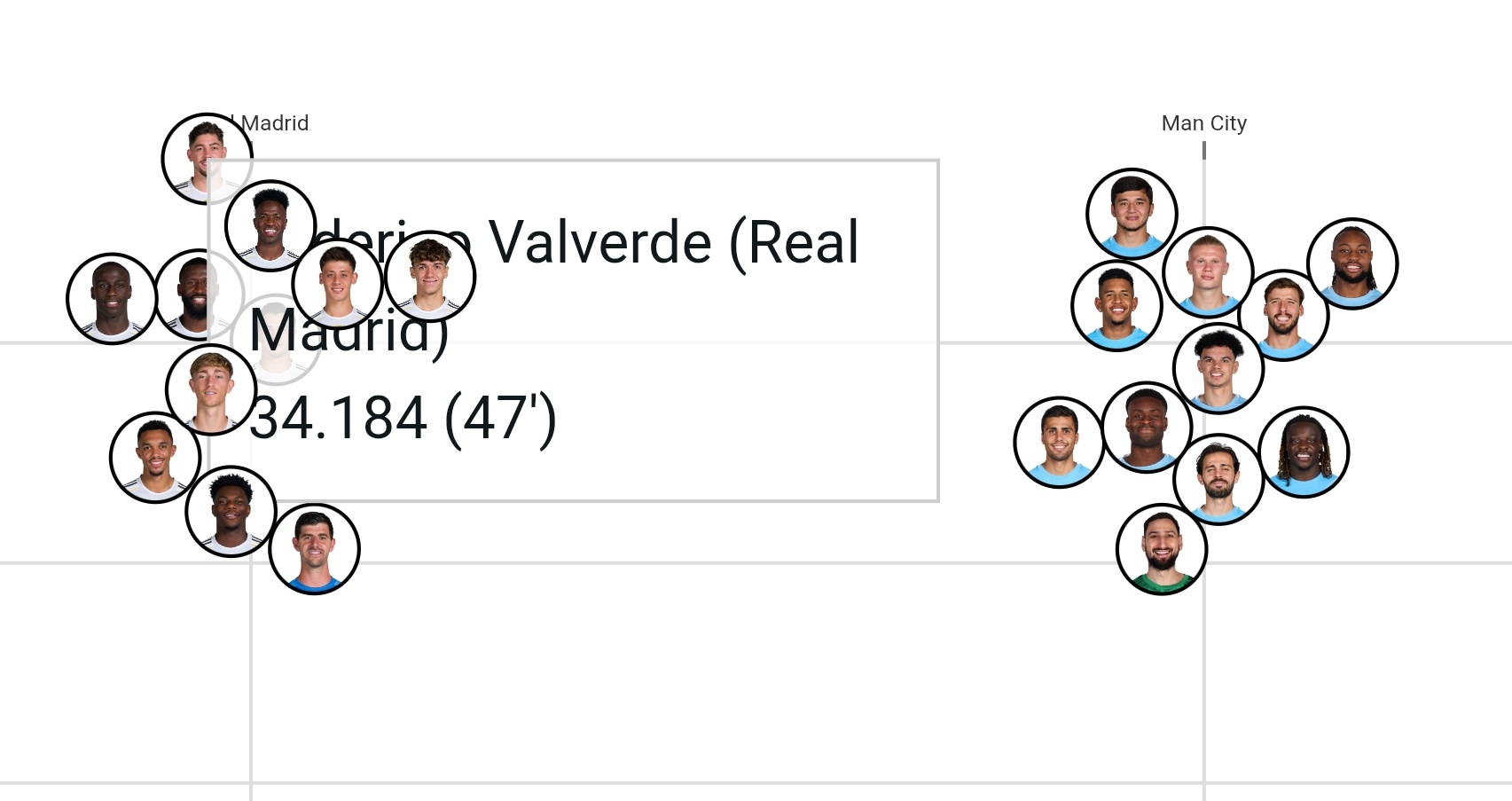不出意外，上半场最高时速还是巴尔韦德的34.18km/h。高强度跑，皇马（300