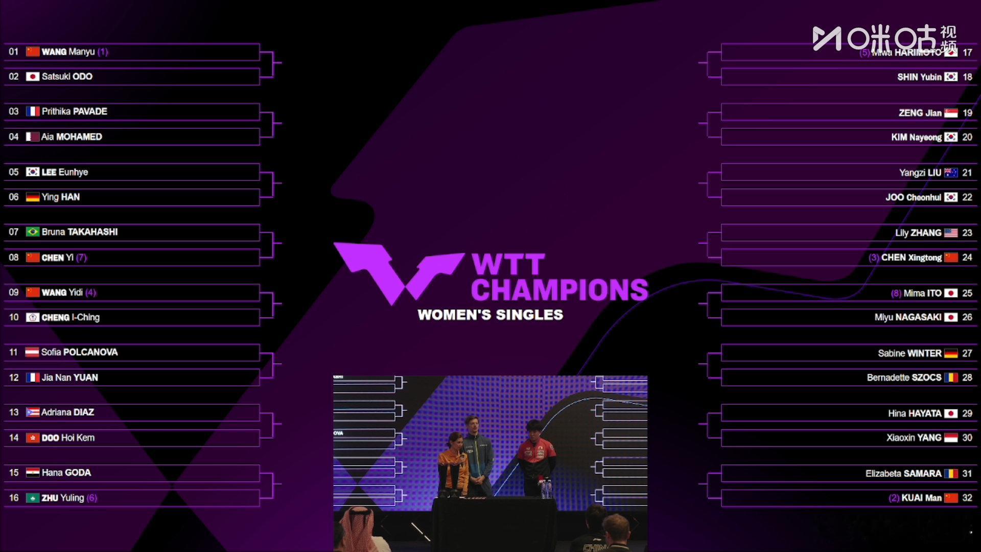 WTT多哈冠军赛女单签表【1/8区】王曼昱vs大藤沙月、普莉蒂卡·帕瓦德vs艾雅